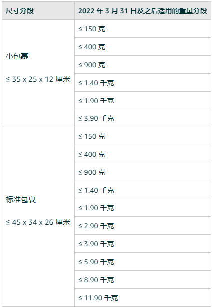 亚马逊欧洲商城物流费用更新 - 2022 年 3 月 31 日生效(图3)