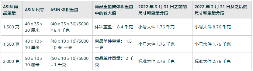 亚马逊欧洲商城物流费用更新 - 2022 年 3 月 31 日生效(图4)